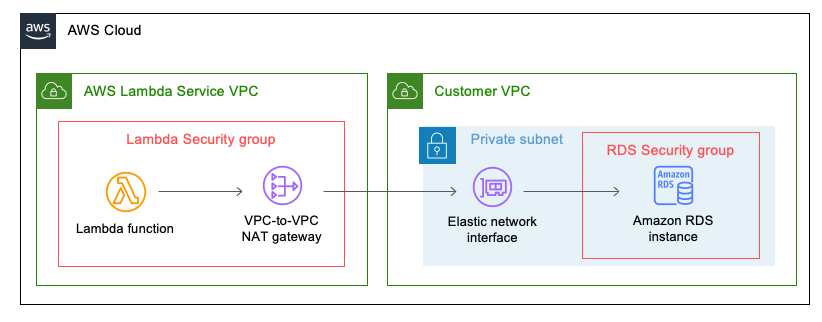 AWS Lambda-VPC-RDS Architecture Diagram